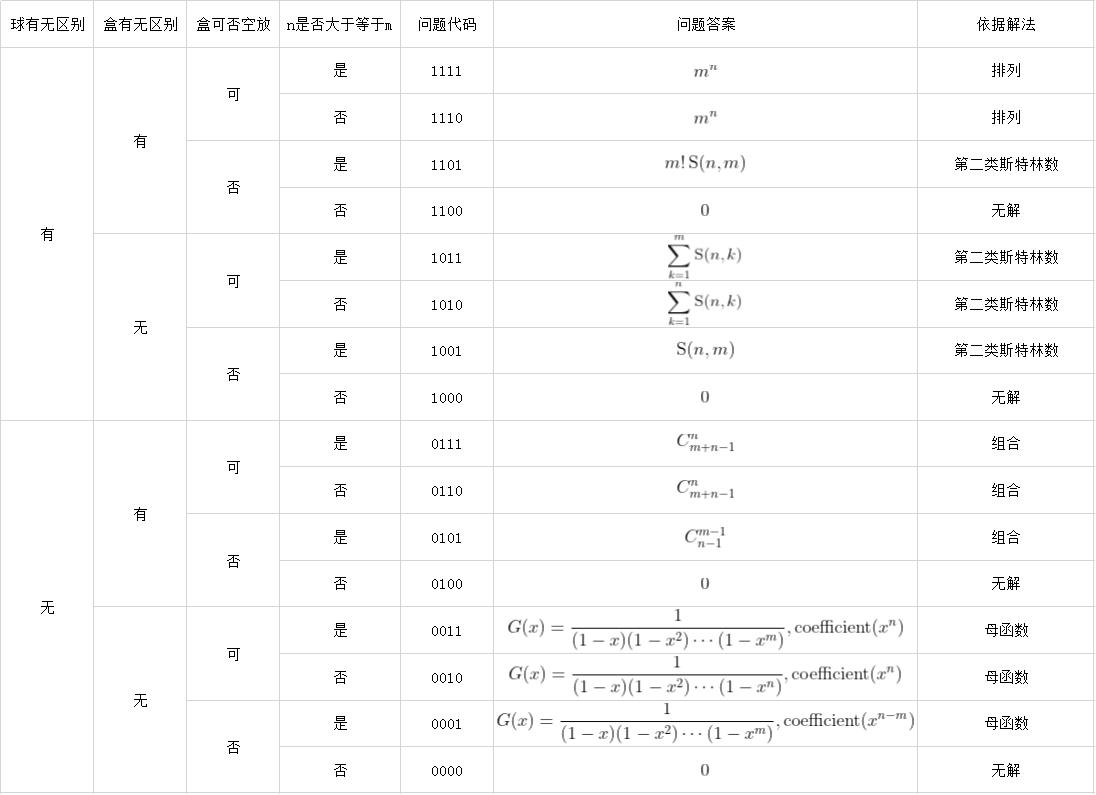 放球问题学习笔记 东北小蟹蟹 博客园