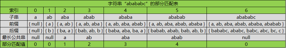 部分匹配表