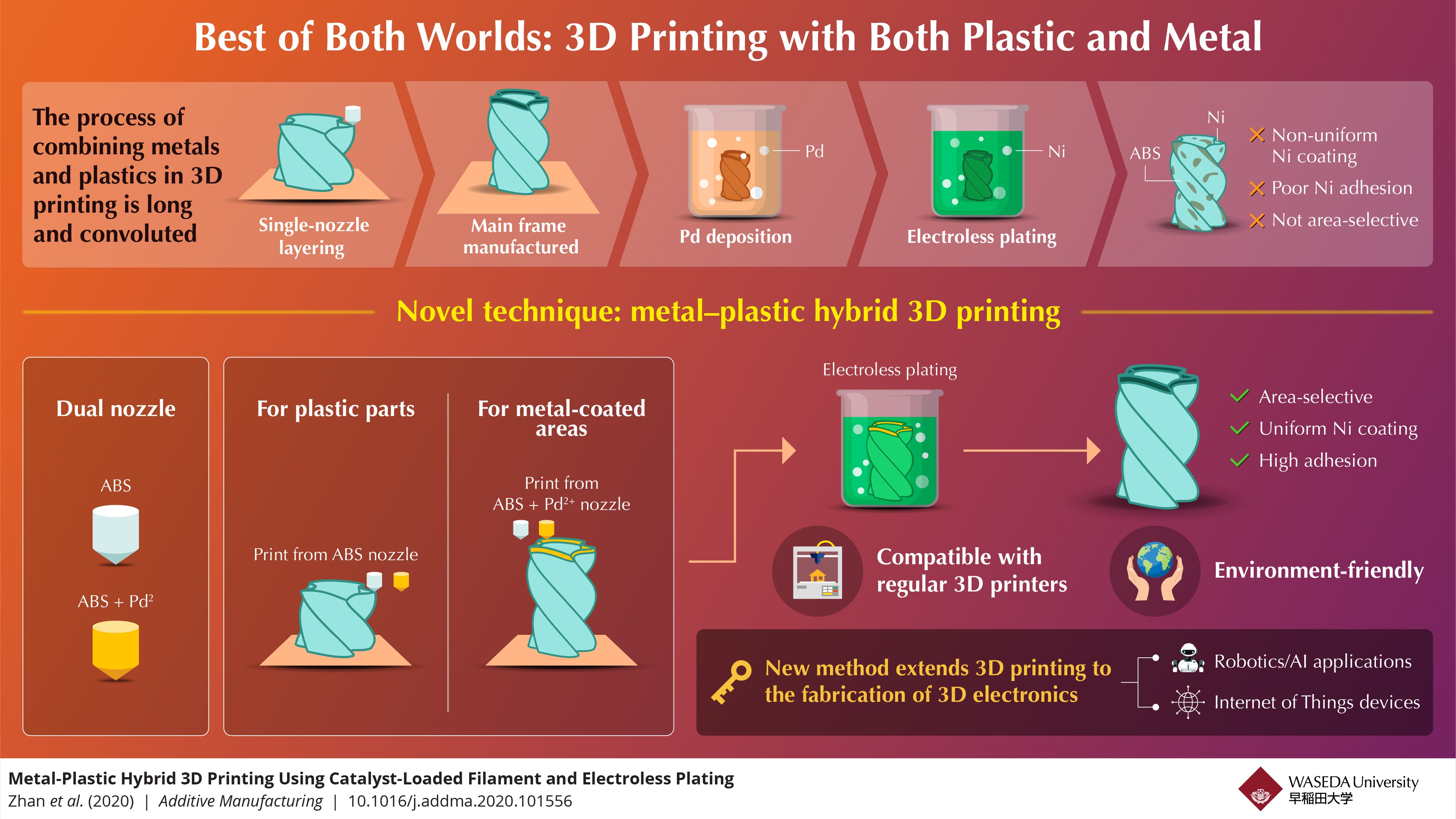 科学家开发金属-塑料混合3D打印技术的新思路 1 科学家开发金属-塑料混合3D打印技术的新思路