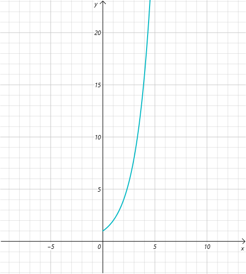 O(2^N)