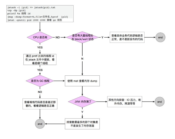 故障处理流程