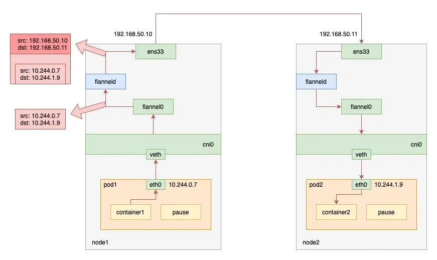 Flannel UDP 模式示意