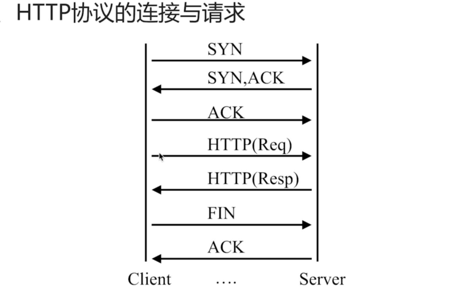HTTP协议的连接与请求
