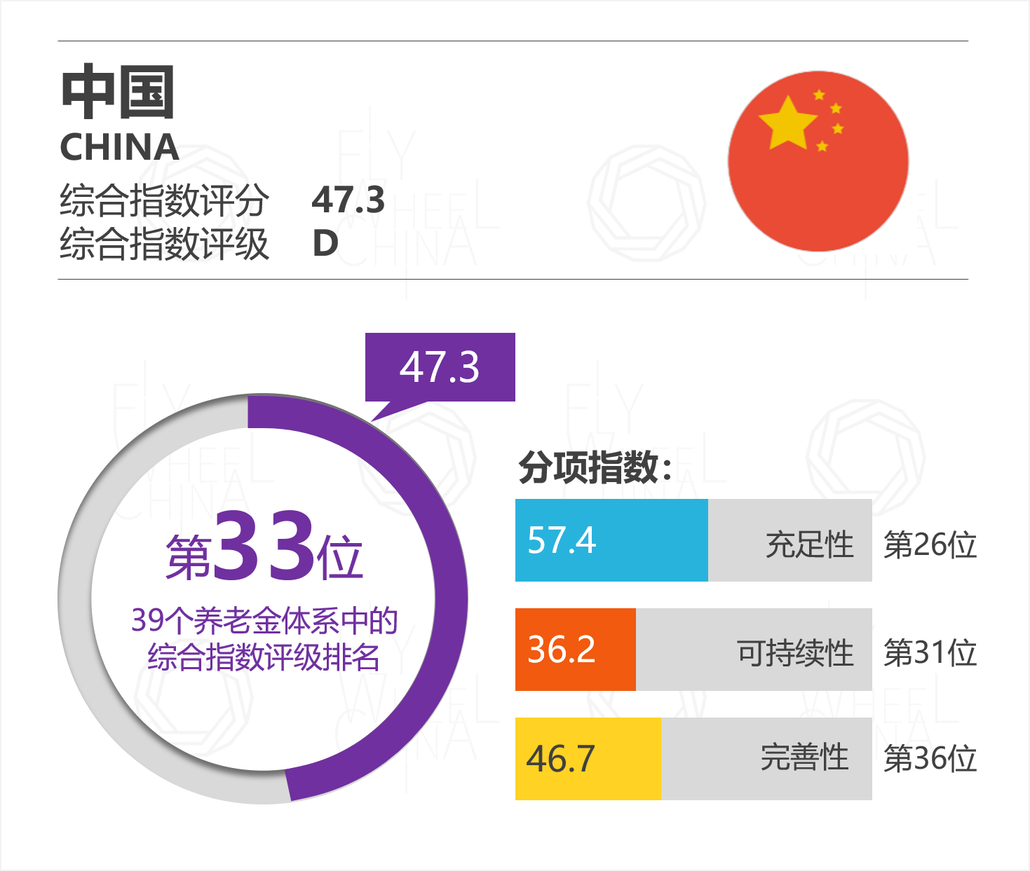 中国内地养老金体系排名