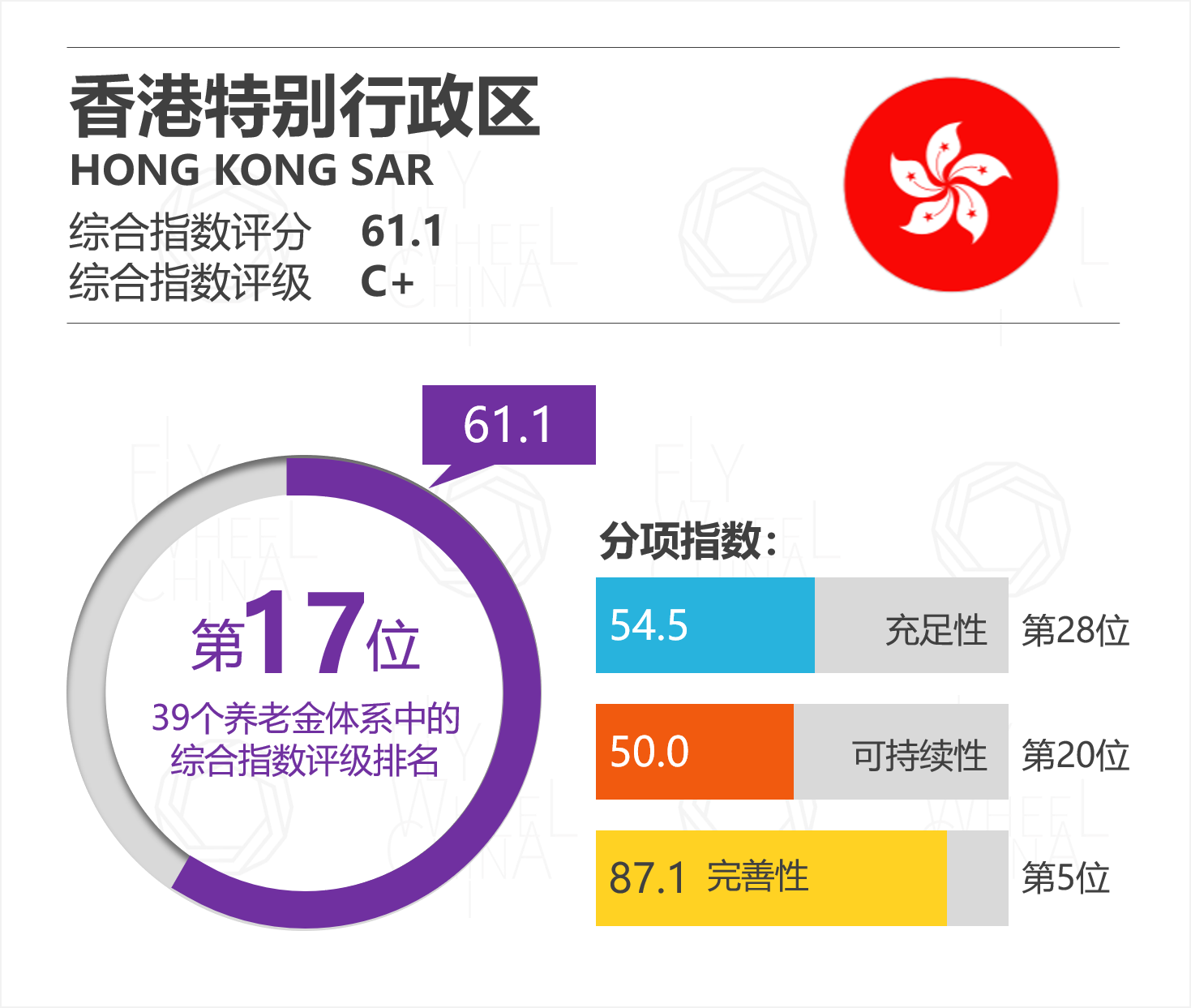 香港养老金体系排名