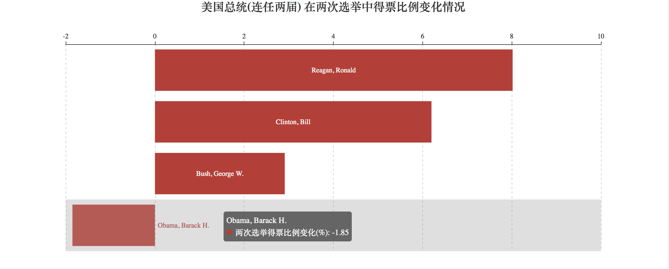 Exploratory Data Analysis / csclimber | Observable