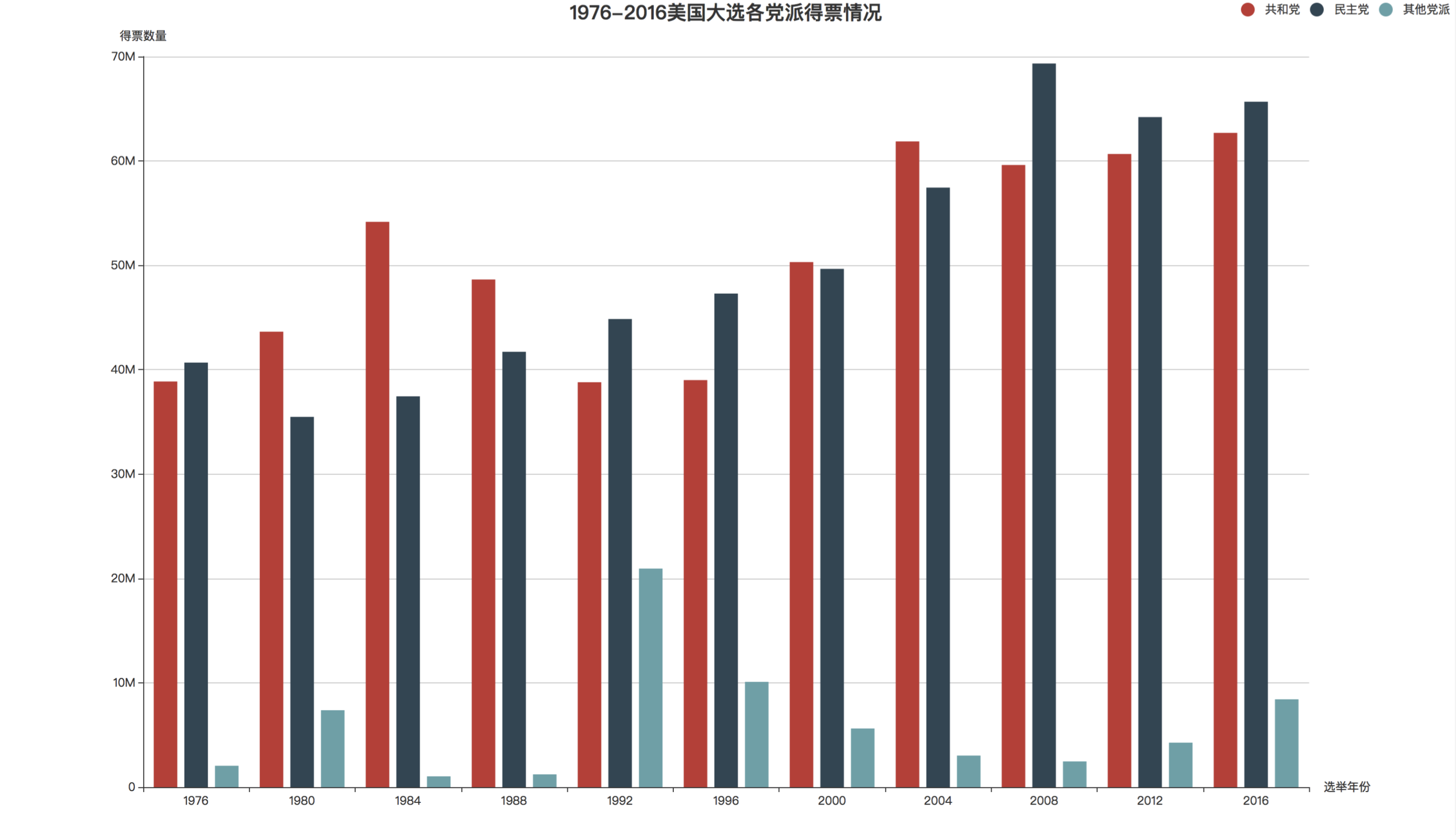 Exploratory Data Analysis / csclimber | Observable