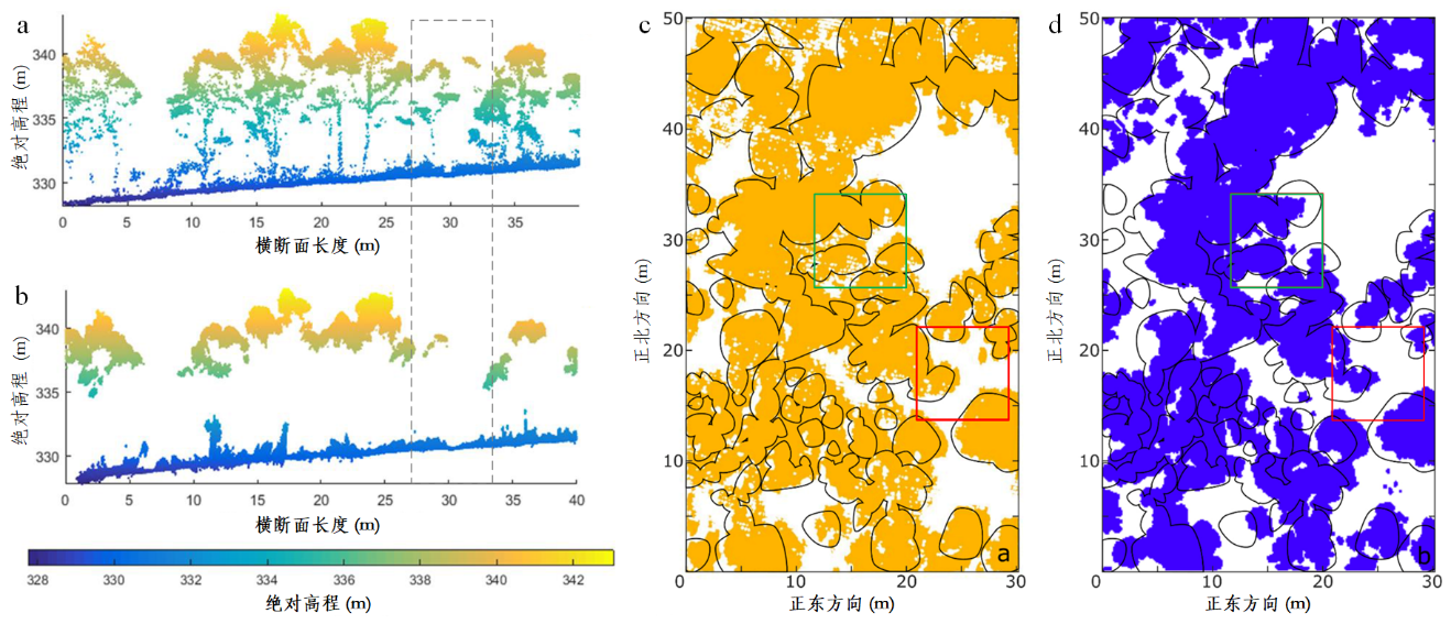 图 1.无人机激光雷达三维点云（a, c）与无人机序列影像重建的森林场景三维点云（b, d）的比较：(a, b) 森林样方横断面点云比较，灰色虚线框强调了序列影像重建的树冠三维点云存在一定程度的缺失；(c, d) 森林样方冠层点云的垂直投影的比较，绿色框和红色框均展示了序列影像重建的树冠三维点云在树冠边缘区域存在较多的缺失。（翻译自 Wallace et al., 2016）