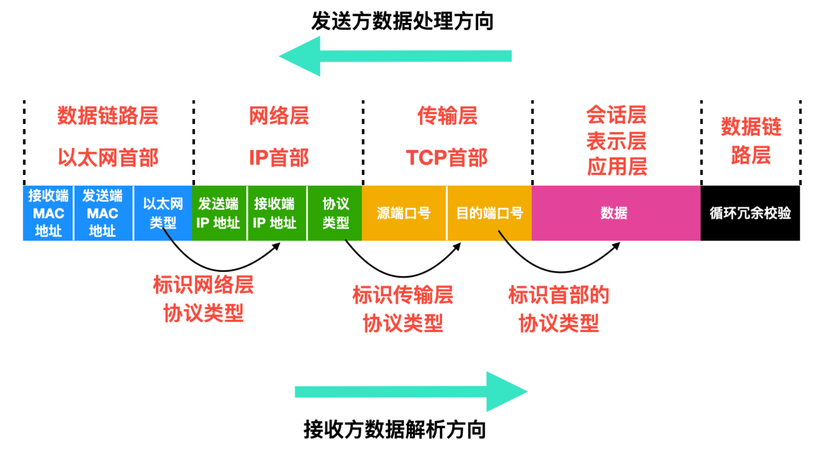 还不懂 tcp/ip 是啥?看这一篇就够了!