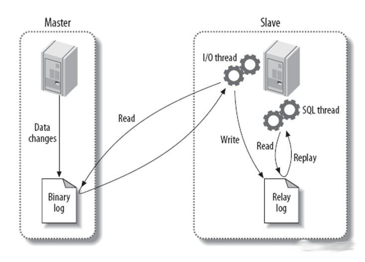 MySQL主从