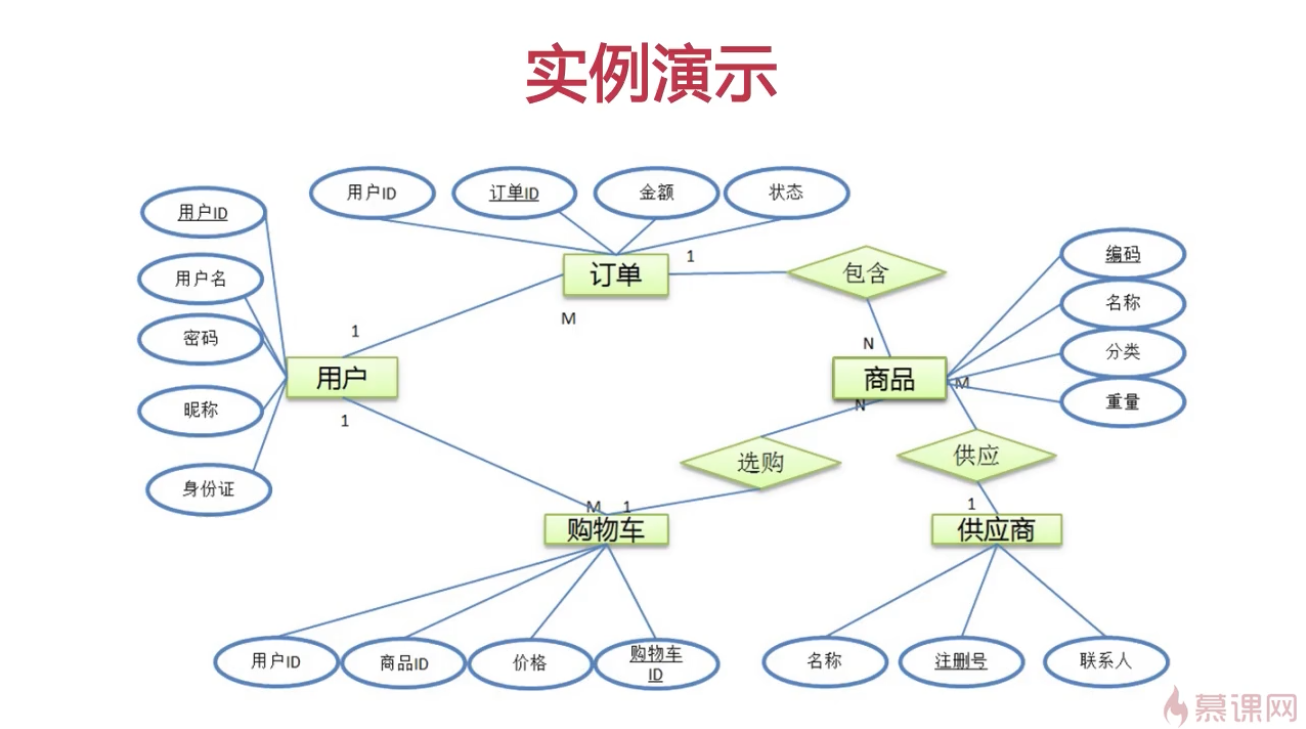 数据库设计那些事第2章逻辑设计