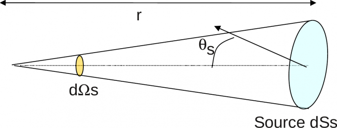 辐亮度示意图，此图中的dSs对应于上式中的dAcosθ，θs为立体角dΩs对应的平面张角的一半
