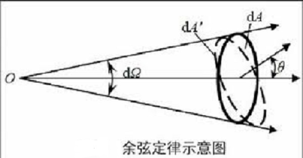 辐照度的朗伯余弦定律示意图