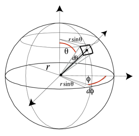 角度增量对应的立体角dΩ