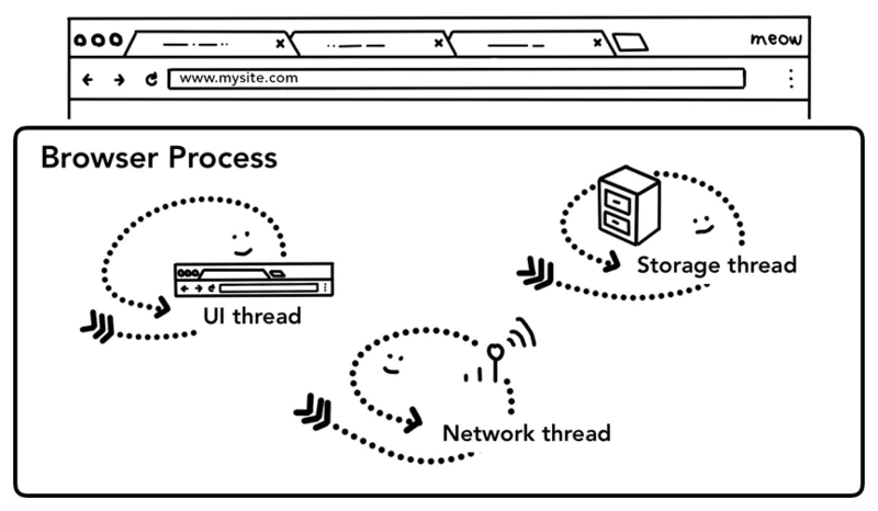 Browser Process 子线程