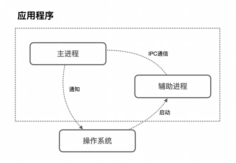 应用程序进程与线程示意