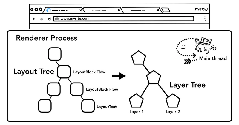 Renderer Process