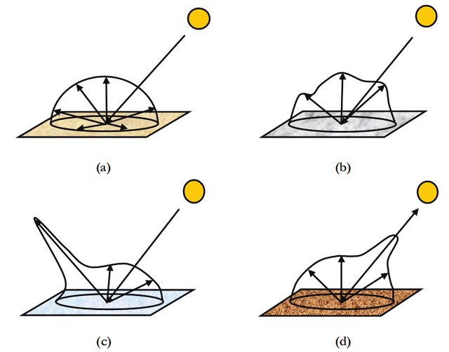 图3-1. 朗伯辐亮度示意图(a) 与 自然地物表面的非朗伯辐亮度示意图(b-d)