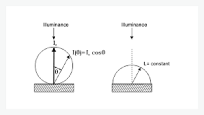 图2-2. 朗伯表面的辐射强度(左图)与辐亮度(右图)对比示意图