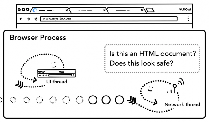 网络线程在询问响应的数据是不是来自安全源的 HTML 文件