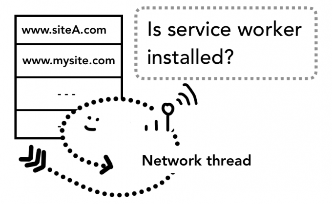 网络线程会在收到导航任务后寻找有没有对应的 Service Worker
