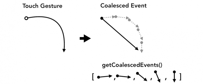 左边是顺畅的触摸手势，右边是事件合成后不那么连续的手势