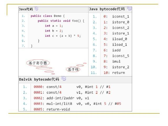 Dalvik 字节码与 JVM 字节码对比