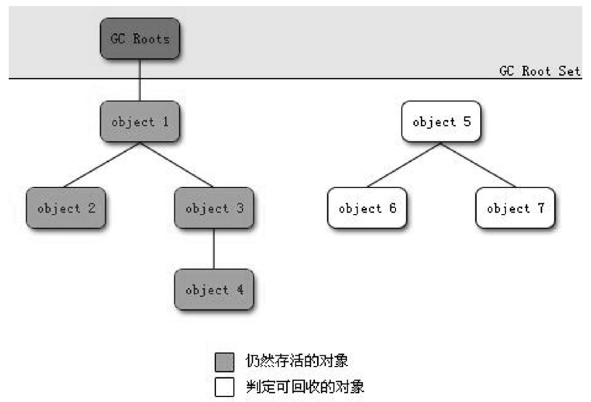 GC Root Set