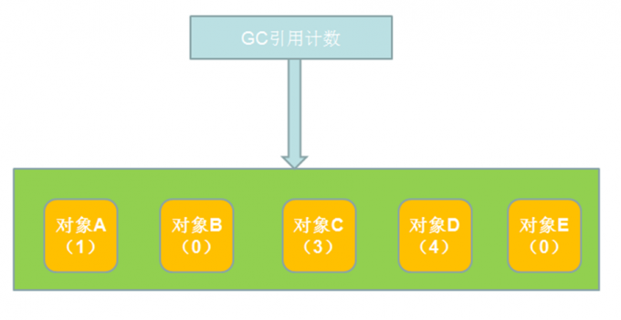 GC 引用计数示意图