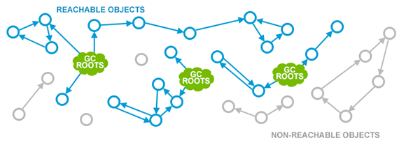 GC 不可达对象