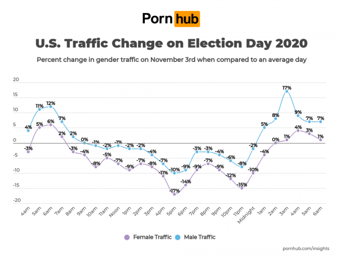 pornhub insights 2020 election day gender traffic united states