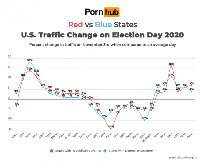 pornhub insights 2020 election day traffic red blue states