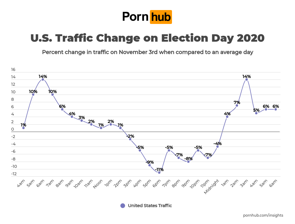 Pornhub 美国选举日 流量变化