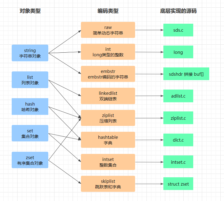 redis对象类型与编码类型