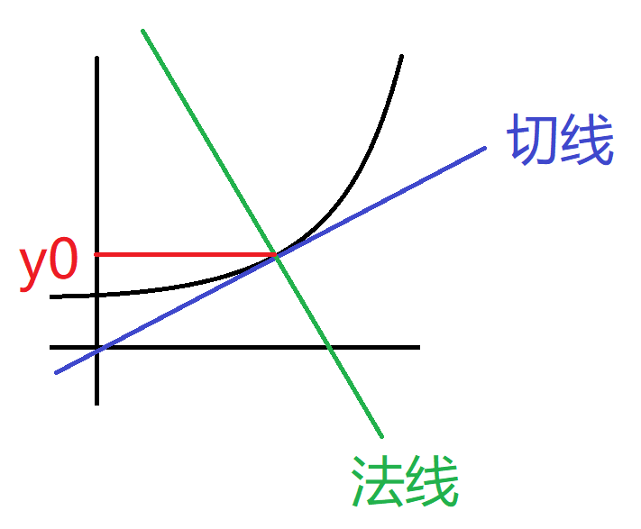 切线法线