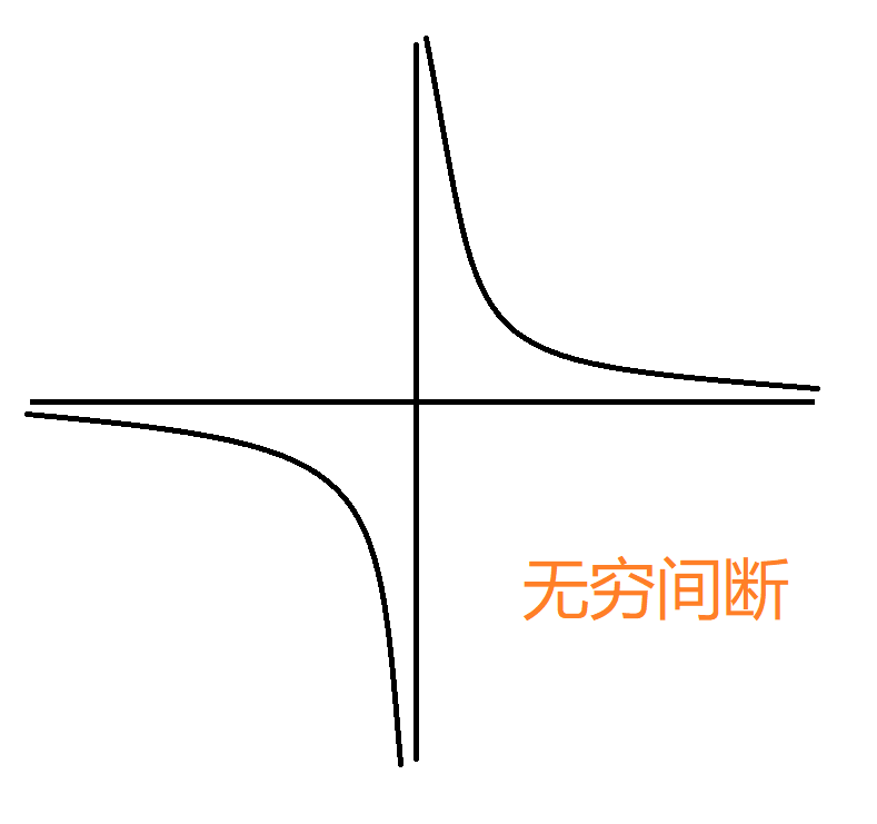 无穷间断