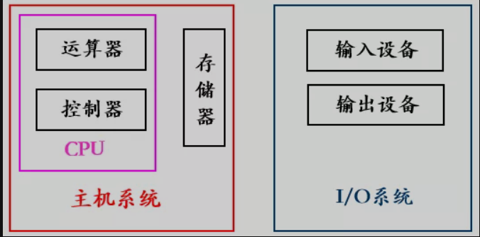 计算机五大组成部件