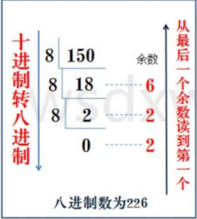 十进制转八进制