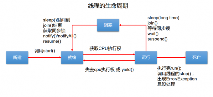 线程的生命周期