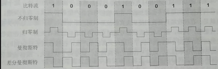 数字信号编码方式
