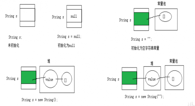 String在内存中的存储1
