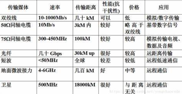 传输媒体的比较