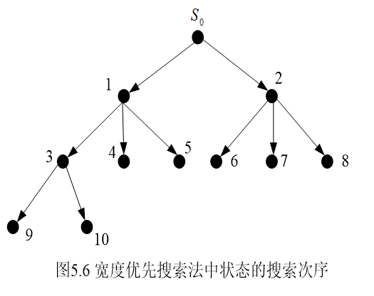 广度优先算法搜索次序