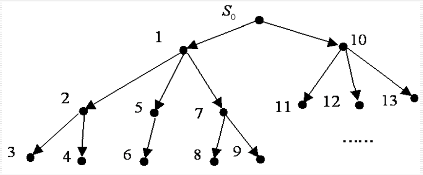 深度优先算法搜索次序