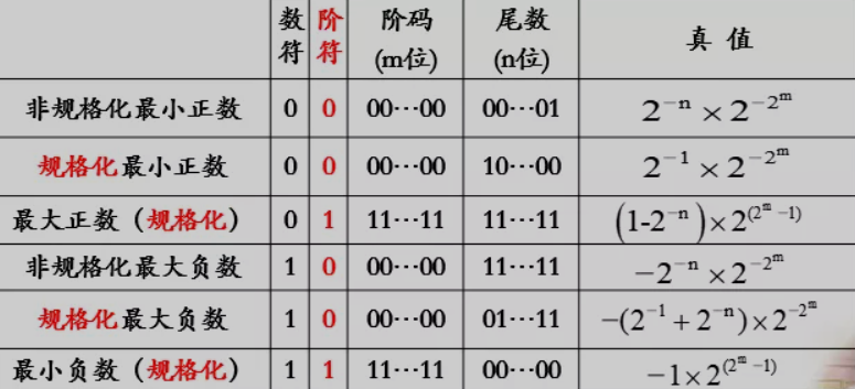 浮点数的表示范围