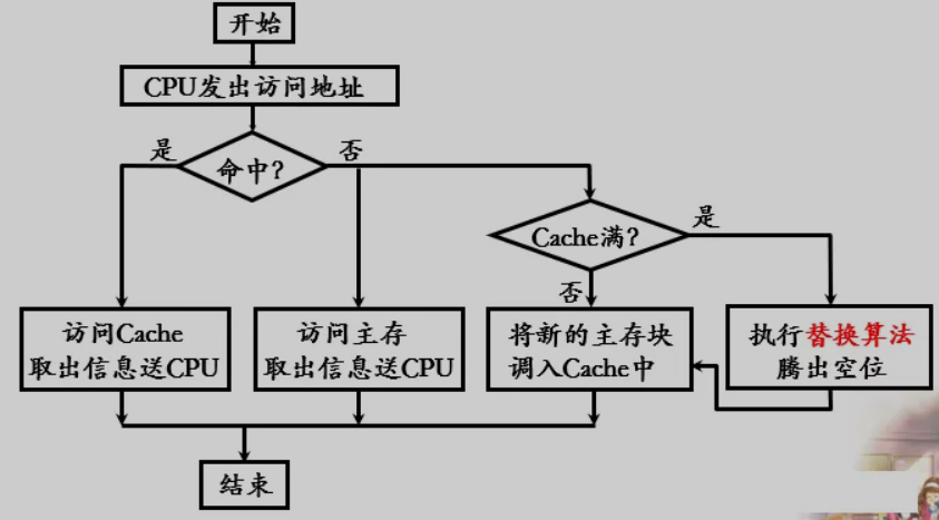 Cache读操作流程图
