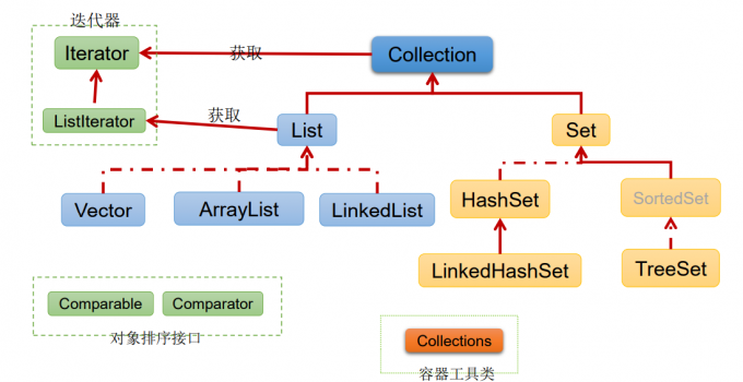 collection接口继承树