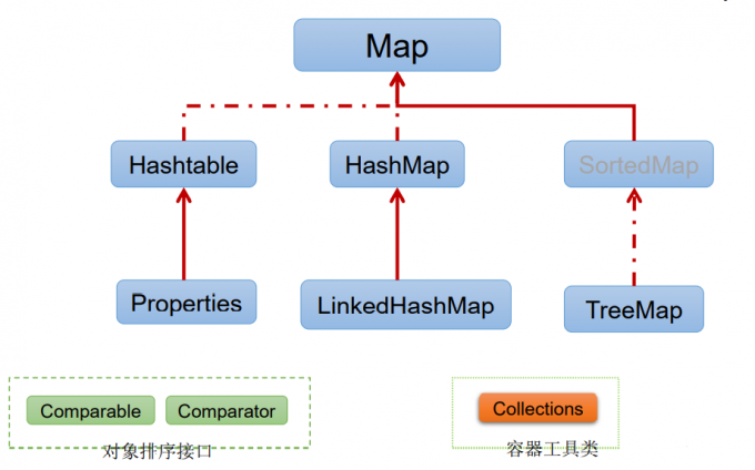 Map接口继承树