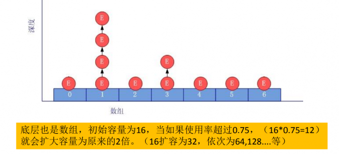 HashSet存储结构