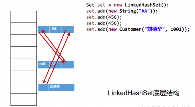 LinkedHashSet底层结构